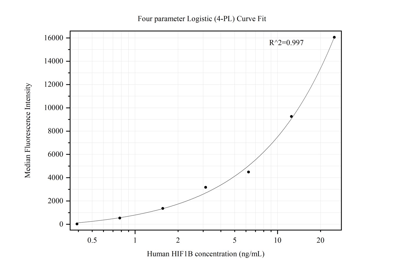 Cytometric bead array standard curve of MP50351-3, ARNT,HIF1B Monoclonal Matched Antibody Pair, PBS Only. Capture antibody: 66732-5-PBS. Detection antibody: 66732-6-PBS. Standard:Ag5507. Range: 0.391-25 ng/mL.  